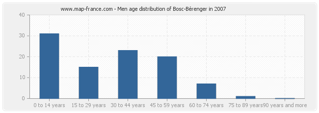 Men age distribution of Bosc-Bérenger in 2007