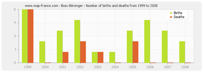 Bosc-Bérenger : Number of births and deaths from 1999 to 2008