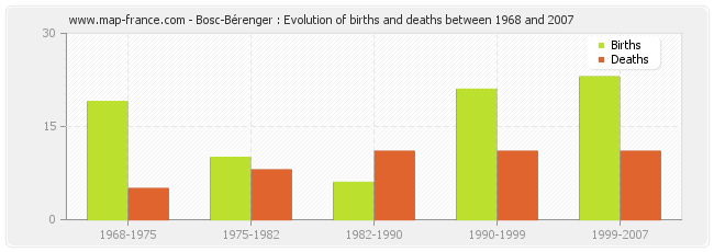 Bosc-Bérenger : Evolution of births and deaths between 1968 and 2007