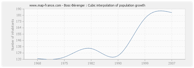 Bosc-Bérenger : Cubic interpolation of population growth