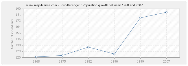 Population Bosc-Bérenger