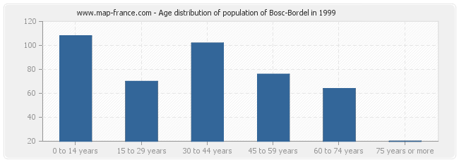 Age distribution of population of Bosc-Bordel in 1999