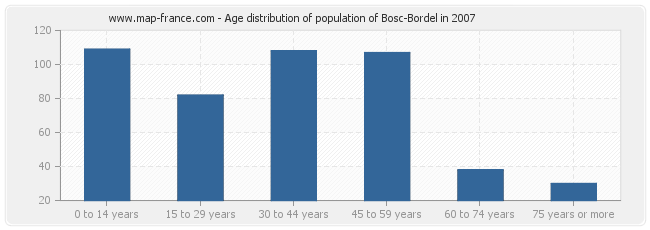 Age distribution of population of Bosc-Bordel in 2007