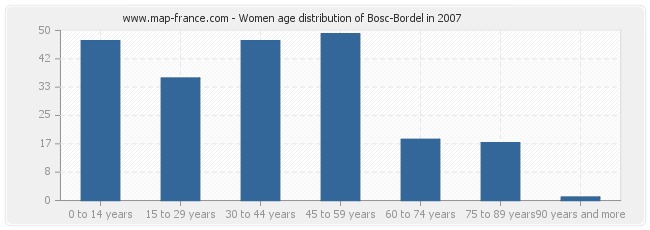 Women age distribution of Bosc-Bordel in 2007