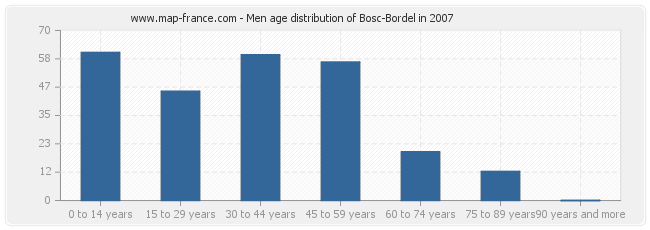 Men age distribution of Bosc-Bordel in 2007