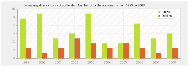 Bosc-Bordel : Number of births and deaths from 1999 to 2008