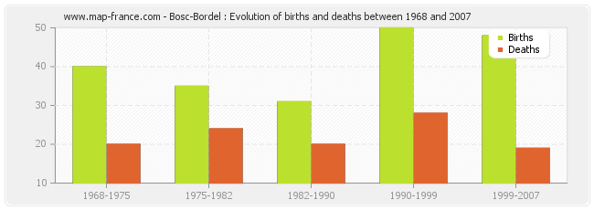 Bosc-Bordel : Evolution of births and deaths between 1968 and 2007