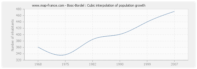 Bosc-Bordel : Cubic interpolation of population growth