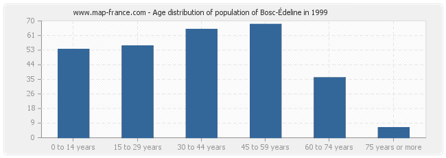 Age distribution of population of Bosc-Édeline in 1999