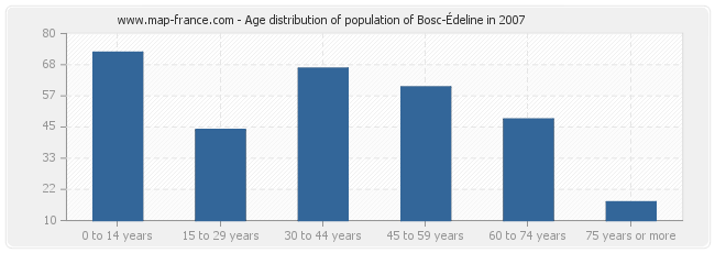 Age distribution of population of Bosc-Édeline in 2007
