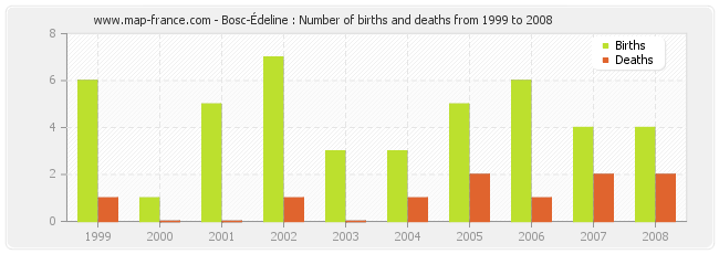 Bosc-Édeline : Number of births and deaths from 1999 to 2008