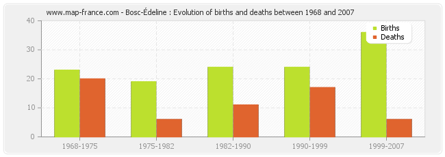 Bosc-Édeline : Evolution of births and deaths between 1968 and 2007