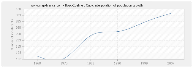 Bosc-Édeline : Cubic interpolation of population growth