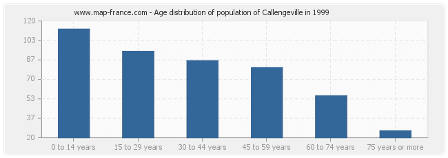 Age distribution of population of Callengeville in 1999