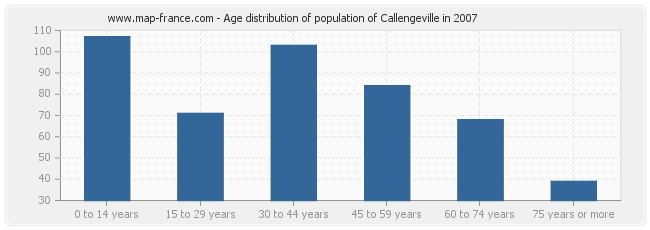Age distribution of population of Callengeville in 2007