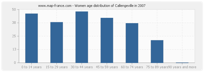 Women age distribution of Callengeville in 2007