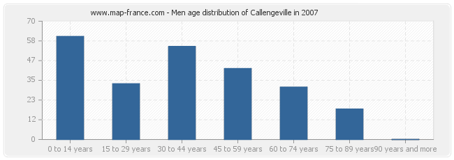 Men age distribution of Callengeville in 2007