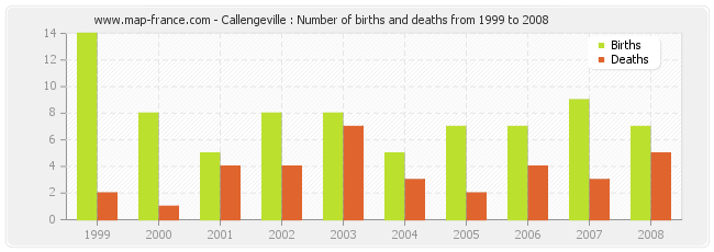 Callengeville : Number of births and deaths from 1999 to 2008
