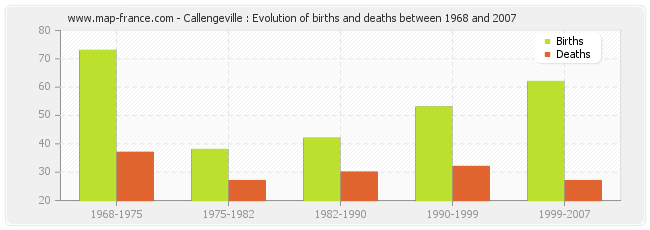 Callengeville : Evolution of births and deaths between 1968 and 2007