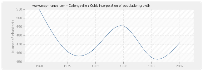 Callengeville : Cubic interpolation of population growth