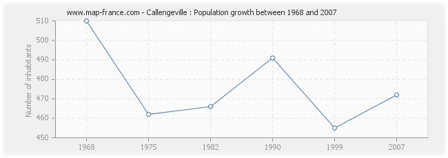 Population Callengeville