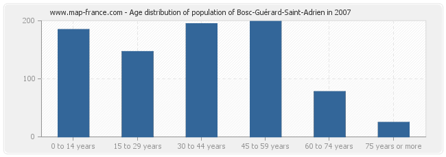 Age distribution of population of Bosc-Guérard-Saint-Adrien in 2007