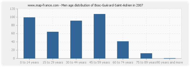 Men age distribution of Bosc-Guérard-Saint-Adrien in 2007