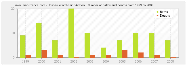 Bosc-Guérard-Saint-Adrien : Number of births and deaths from 1999 to 2008