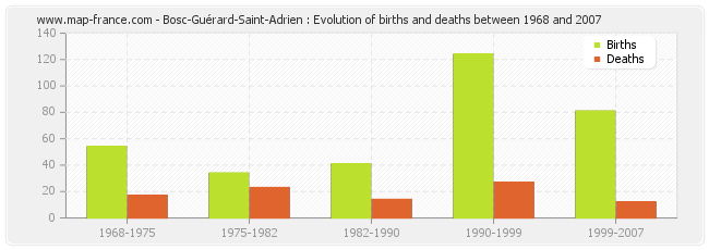 Bosc-Guérard-Saint-Adrien : Evolution of births and deaths between 1968 and 2007