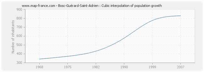 Bosc-Guérard-Saint-Adrien : Cubic interpolation of population growth