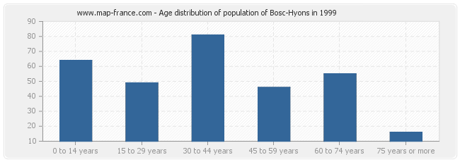 Age distribution of population of Bosc-Hyons in 1999