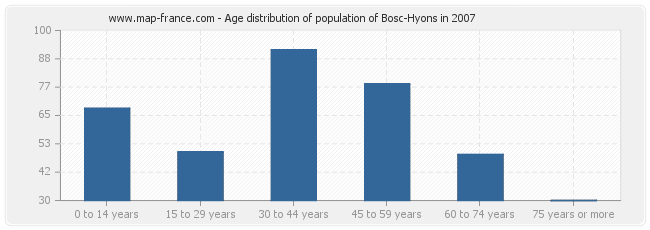 Age distribution of population of Bosc-Hyons in 2007