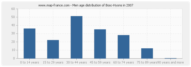 Men age distribution of Bosc-Hyons in 2007