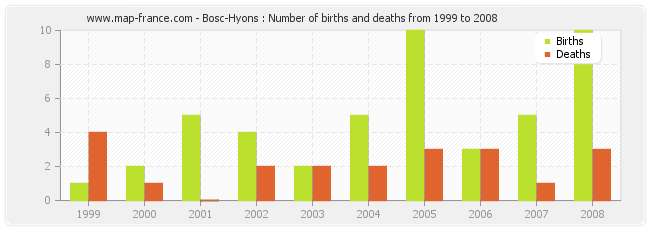 Bosc-Hyons : Number of births and deaths from 1999 to 2008