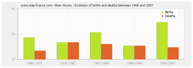 Bosc-Hyons : Evolution of births and deaths between 1968 and 2007