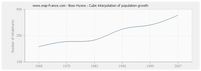 Bosc-Hyons : Cubic interpolation of population growth