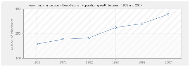 Population Bosc-Hyons