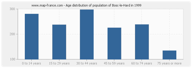 Age distribution of population of Bosc-le-Hard in 1999