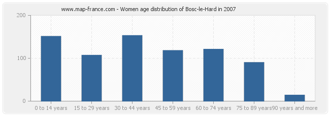 Women age distribution of Bosc-le-Hard in 2007