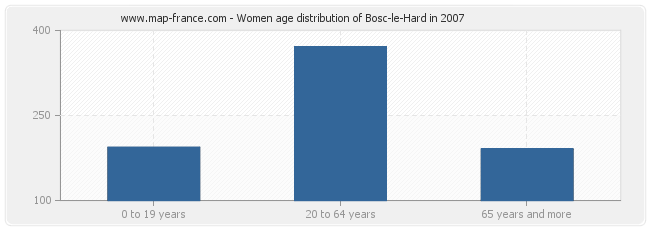 Women age distribution of Bosc-le-Hard in 2007