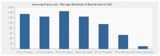 Men age distribution of Bosc-le-Hard in 2007