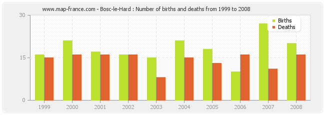 Bosc-le-Hard : Number of births and deaths from 1999 to 2008