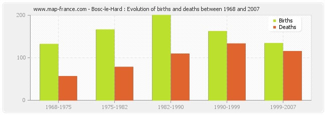 Bosc-le-Hard : Evolution of births and deaths between 1968 and 2007