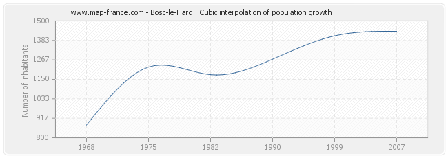 Bosc-le-Hard : Cubic interpolation of population growth