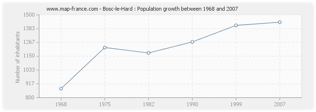 Population Bosc-le-Hard