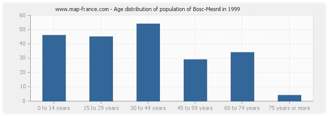 Age distribution of population of Bosc-Mesnil in 1999