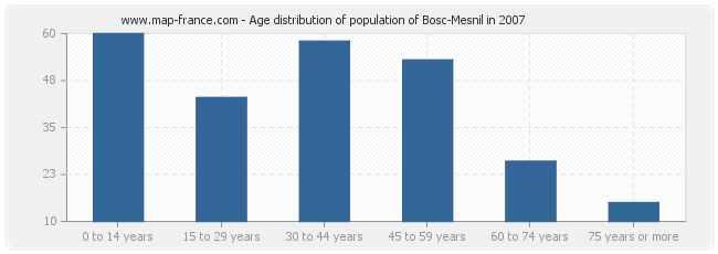 Age distribution of population of Bosc-Mesnil in 2007