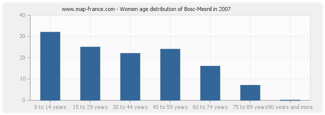 Women age distribution of Bosc-Mesnil in 2007