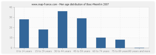 Men age distribution of Bosc-Mesnil in 2007