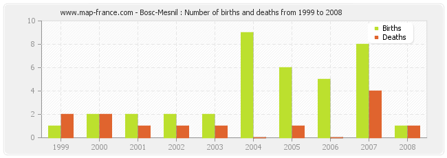 Bosc-Mesnil : Number of births and deaths from 1999 to 2008